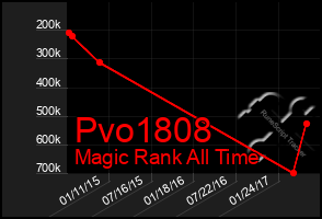 Total Graph of Pvo1808