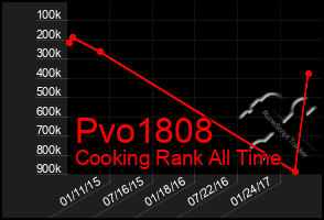Total Graph of Pvo1808