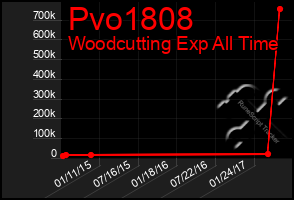 Total Graph of Pvo1808