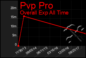 Total Graph of Pvp Pro