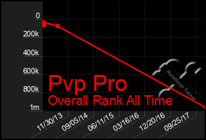 Total Graph of Pvp Pro
