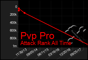Total Graph of Pvp Pro