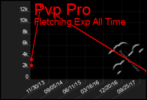 Total Graph of Pvp Pro