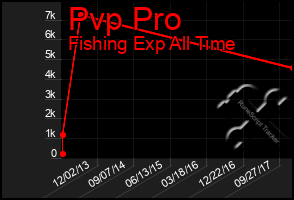 Total Graph of Pvp Pro