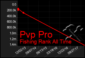 Total Graph of Pvp Pro