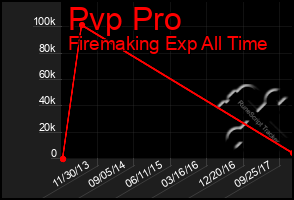 Total Graph of Pvp Pro