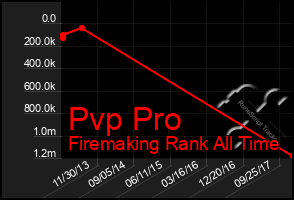 Total Graph of Pvp Pro