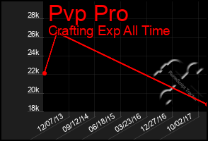 Total Graph of Pvp Pro
