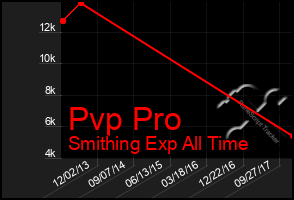 Total Graph of Pvp Pro