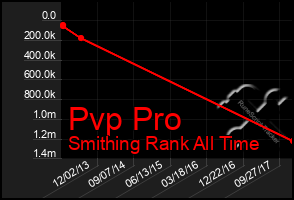 Total Graph of Pvp Pro