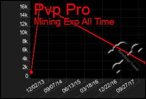 Total Graph of Pvp Pro