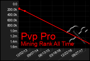 Total Graph of Pvp Pro
