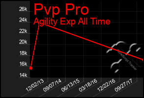 Total Graph of Pvp Pro