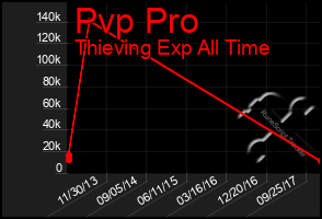 Total Graph of Pvp Pro