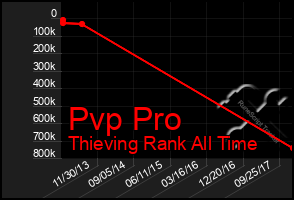 Total Graph of Pvp Pro