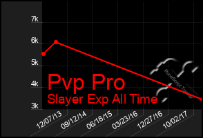 Total Graph of Pvp Pro