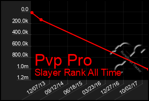 Total Graph of Pvp Pro