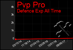 Total Graph of Pvp Pro