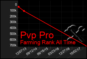 Total Graph of Pvp Pro