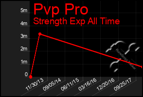 Total Graph of Pvp Pro