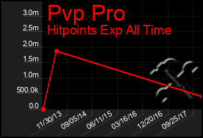 Total Graph of Pvp Pro