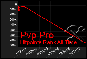 Total Graph of Pvp Pro