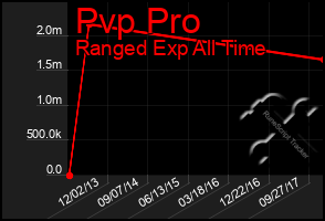 Total Graph of Pvp Pro