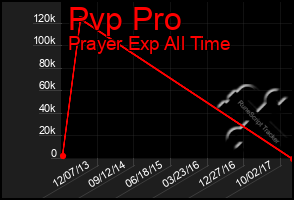 Total Graph of Pvp Pro