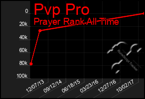 Total Graph of Pvp Pro