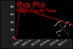 Total Graph of Pvp Pro