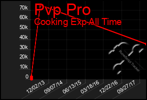 Total Graph of Pvp Pro