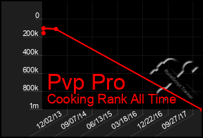 Total Graph of Pvp Pro