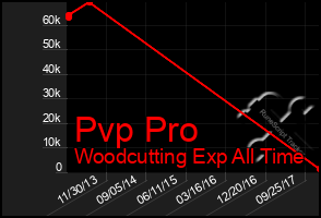 Total Graph of Pvp Pro