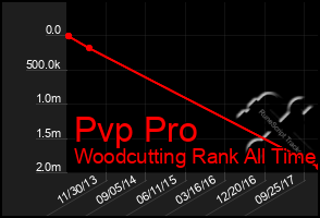 Total Graph of Pvp Pro