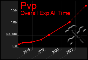 Total Graph of Pvp