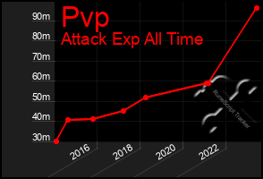 Total Graph of Pvp
