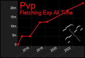 Total Graph of Pvp