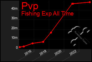 Total Graph of Pvp