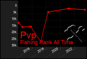 Total Graph of Pvp