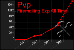 Total Graph of Pvp