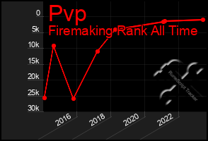 Total Graph of Pvp