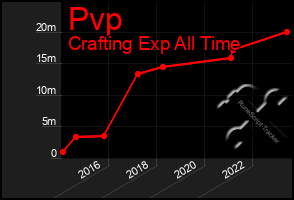Total Graph of Pvp