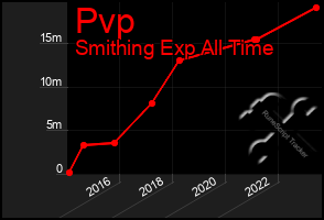 Total Graph of Pvp