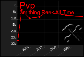 Total Graph of Pvp