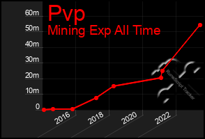 Total Graph of Pvp