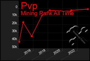 Total Graph of Pvp