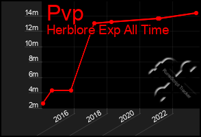 Total Graph of Pvp