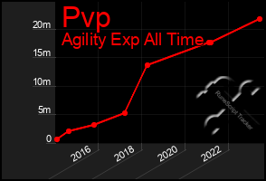 Total Graph of Pvp