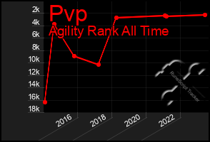 Total Graph of Pvp