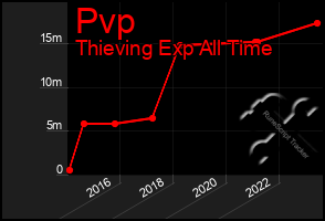 Total Graph of Pvp